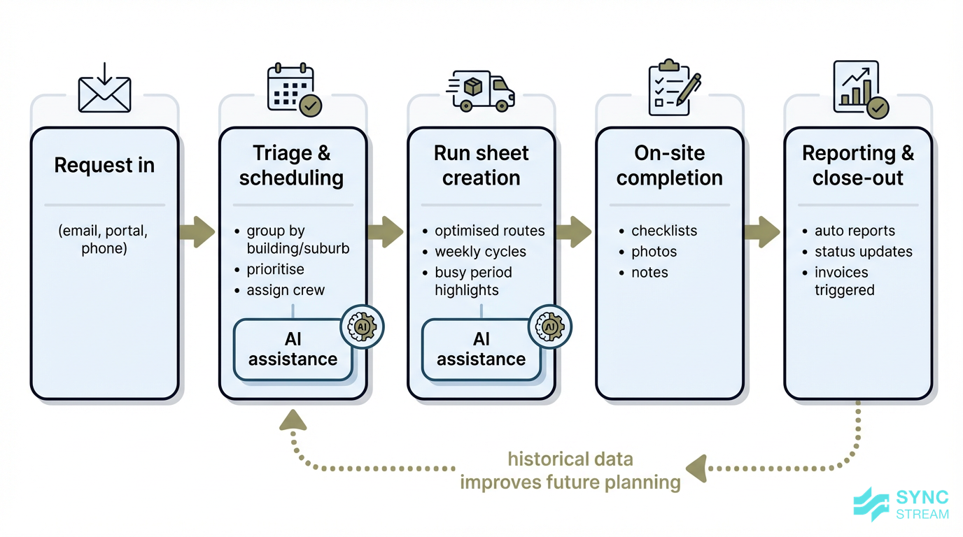Process flow showing how AI reduces admin from job request to completion for strata groundskeeping