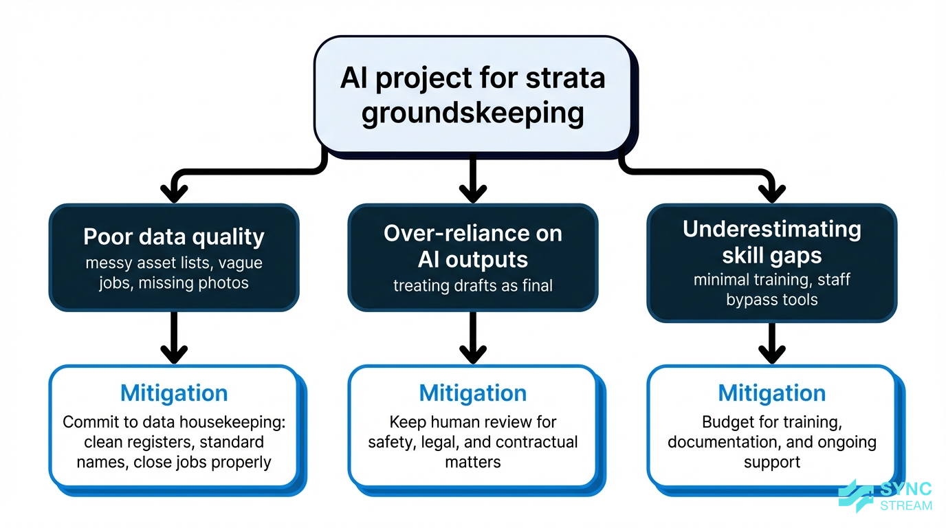 Diagram highlighting common AI project pitfalls for strata groundskeeping and how to mitigate them