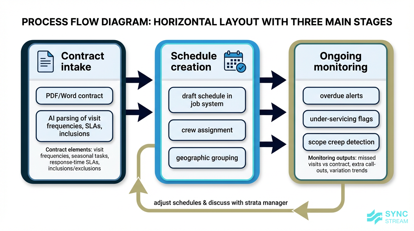 Process diagram showing AI reading contracts, building schedules, and monitoring service delivery