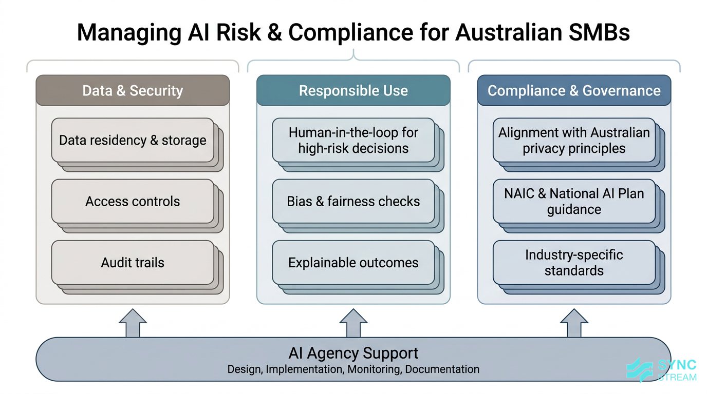 Diagram of an AI risk and governance framework for Australian SMB workflows