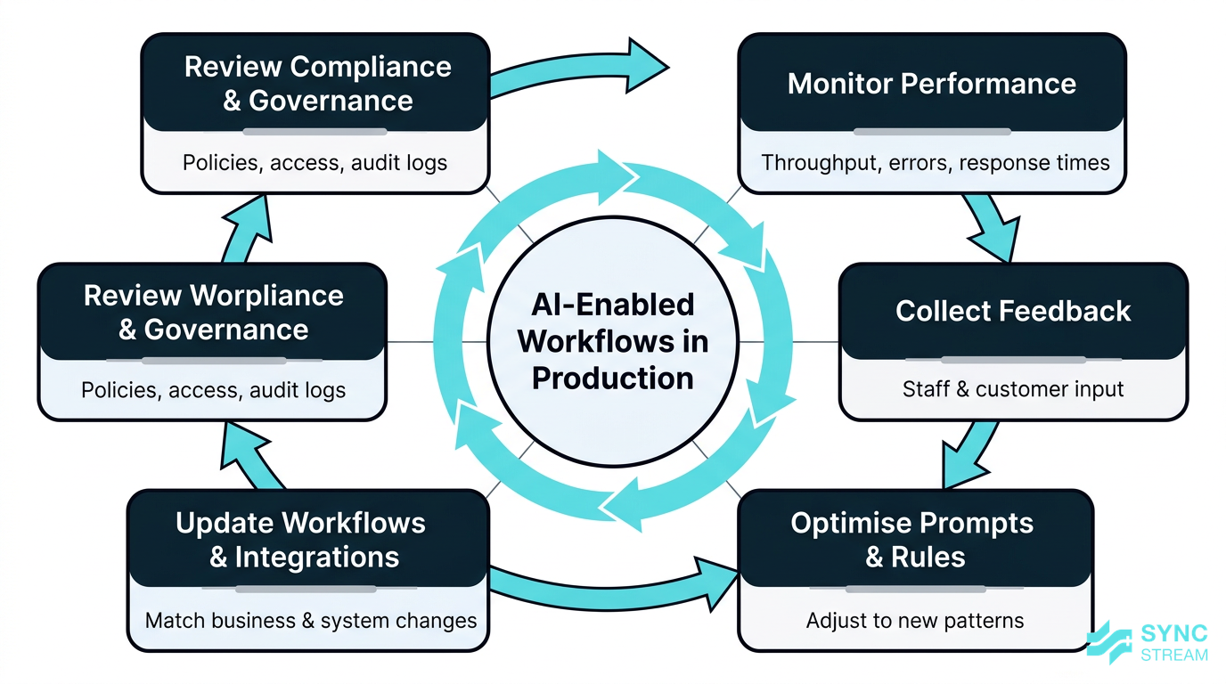 Circular process diagram showing continuous monitoring, optimisation, and governance for AI workflows