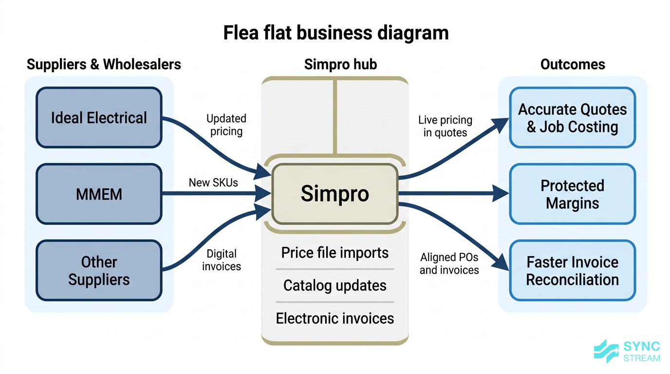 Diagram showing Simpro connected to trade suppliers to sync price files, catalog updates, and electronic invoices