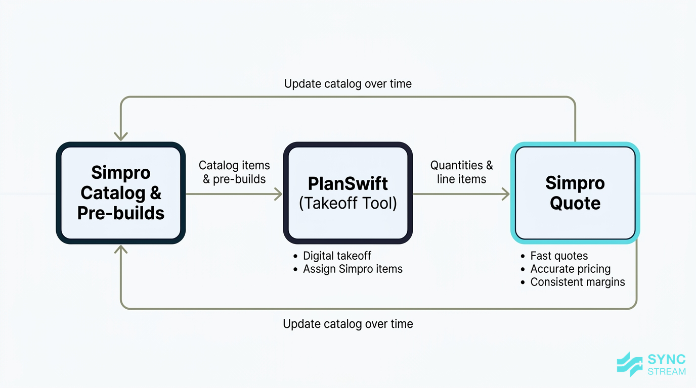 Diagram showing PlanSwift using Simpro catalogue items for takeoff and pushing quantities back into Simpro quotes