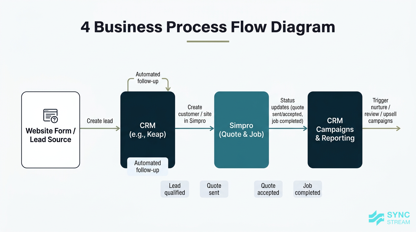 Process diagram showing website leads flowing into a CRM, then into Simpro, with status updates looping back