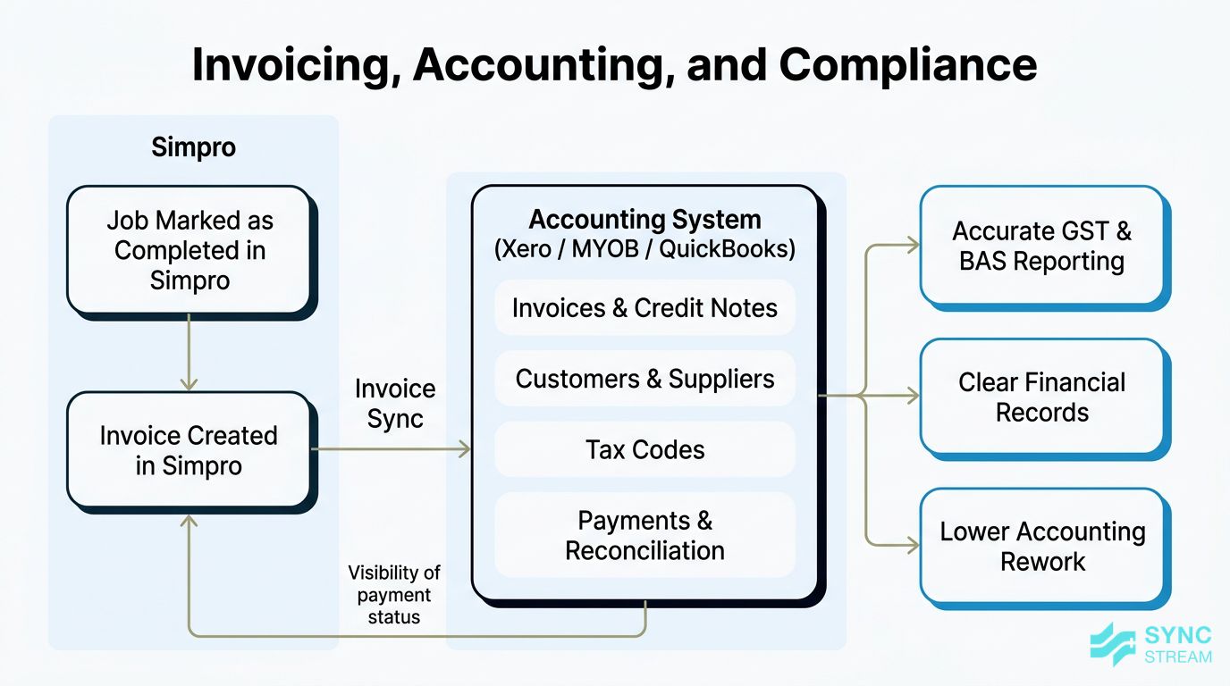 Workflow diagram from completed Simpro job to invoice syncing into Xero or MYOB for GST and BAS reporting