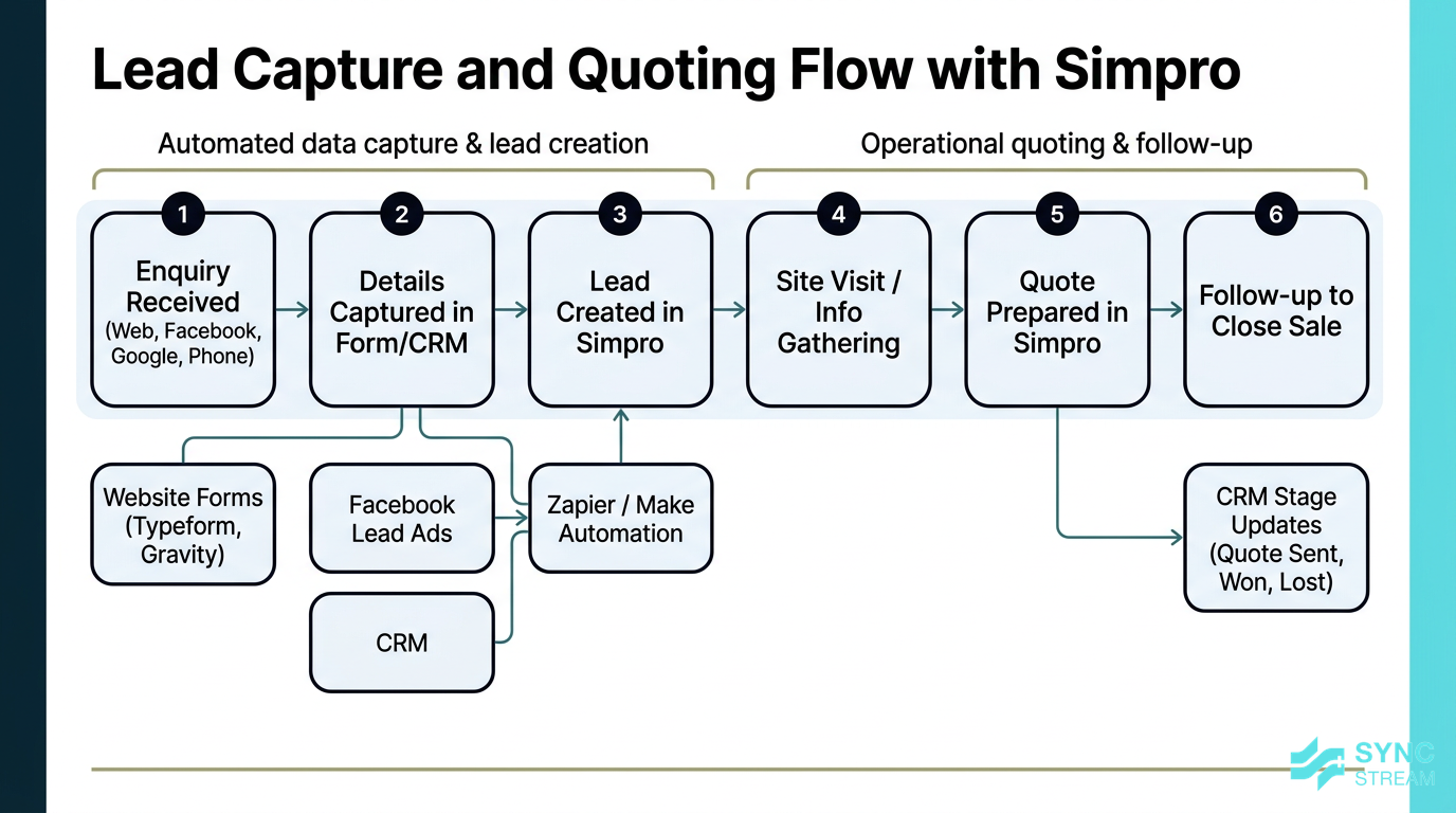 Step-by-step flow of a lead moving from enquiry through Simpro quoting with integrated web forms and CRM