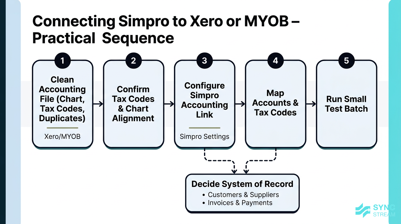 Step-by-step checklist diagram for configuring the Simpro accounting link with Xero or MYOB