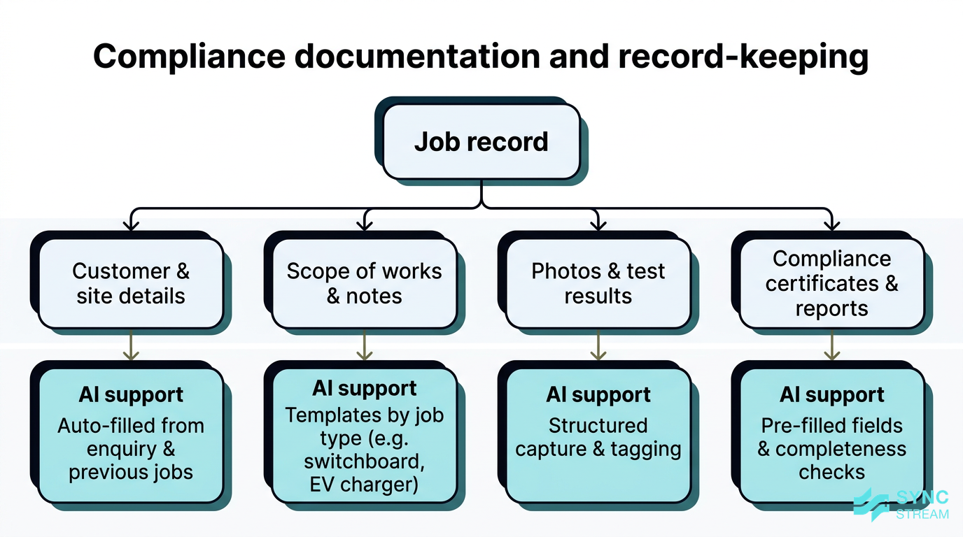 Hierarchical diagram of compliance documents, job records, and AI-supported data capture for electricians