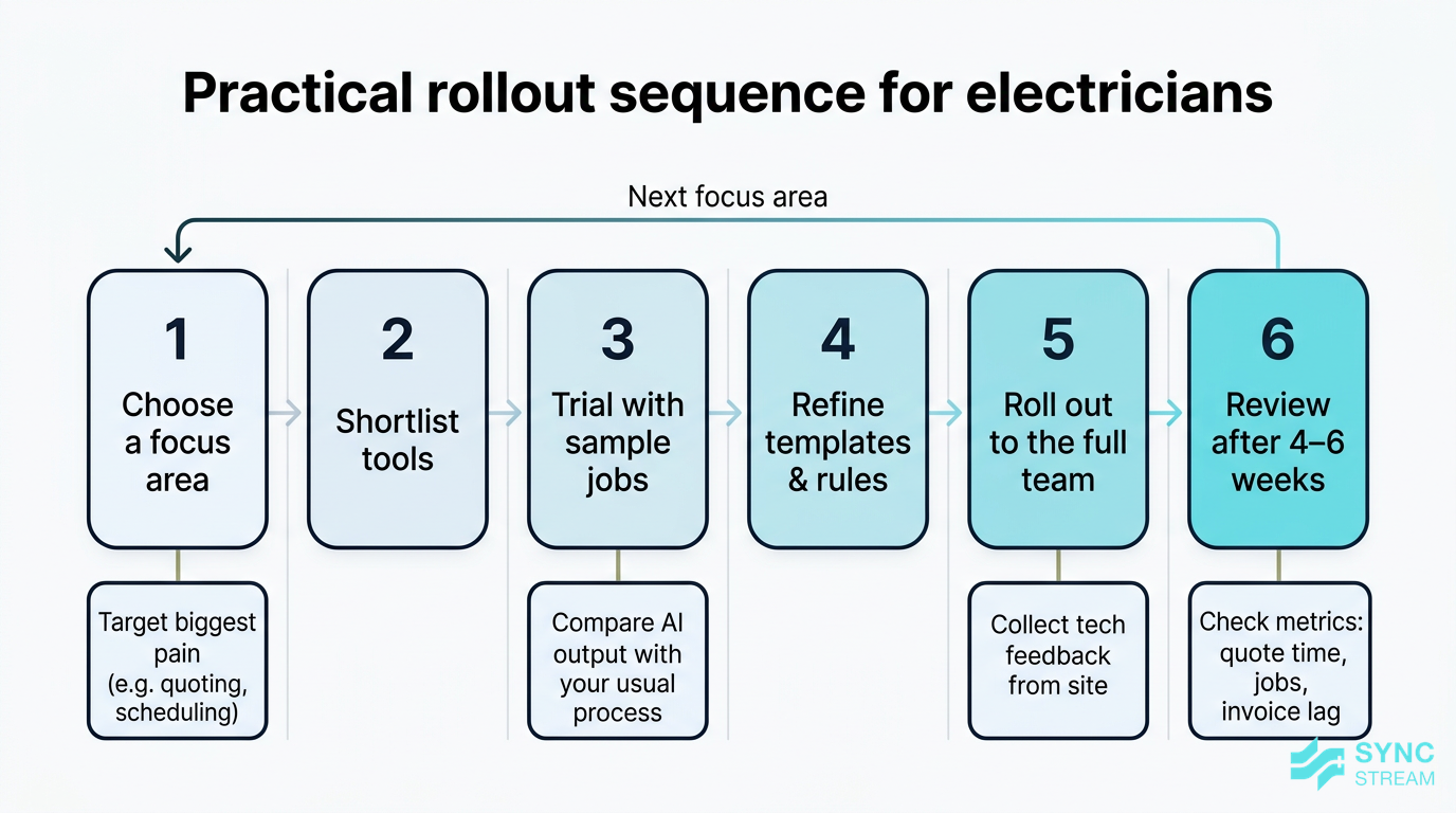 Step-by-step rollout roadmap for implementing AI in an electrical business