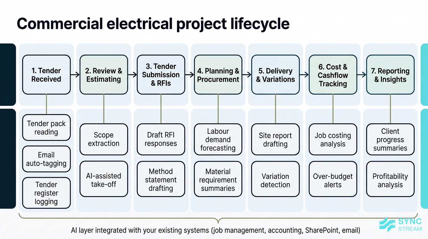 Process flow diagram of a commercial electrical project lifecycle with AI capabilities mapped to each stage
