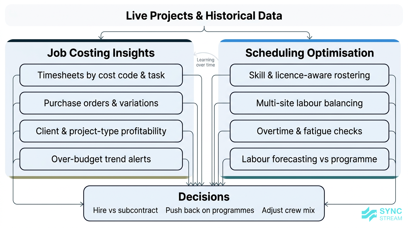 Diagram showing AI analysing job costing data and optimising workforce scheduling across multiple electrical projects