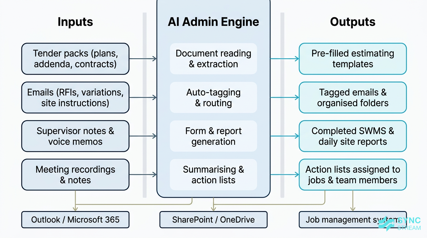 Workflow diagram showing how AI automates project admin tasks like document reading, email tagging, and site report generation