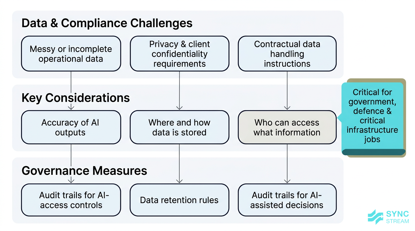 Framework diagram linking data quality problems, compliance considerations, and simple governance measures