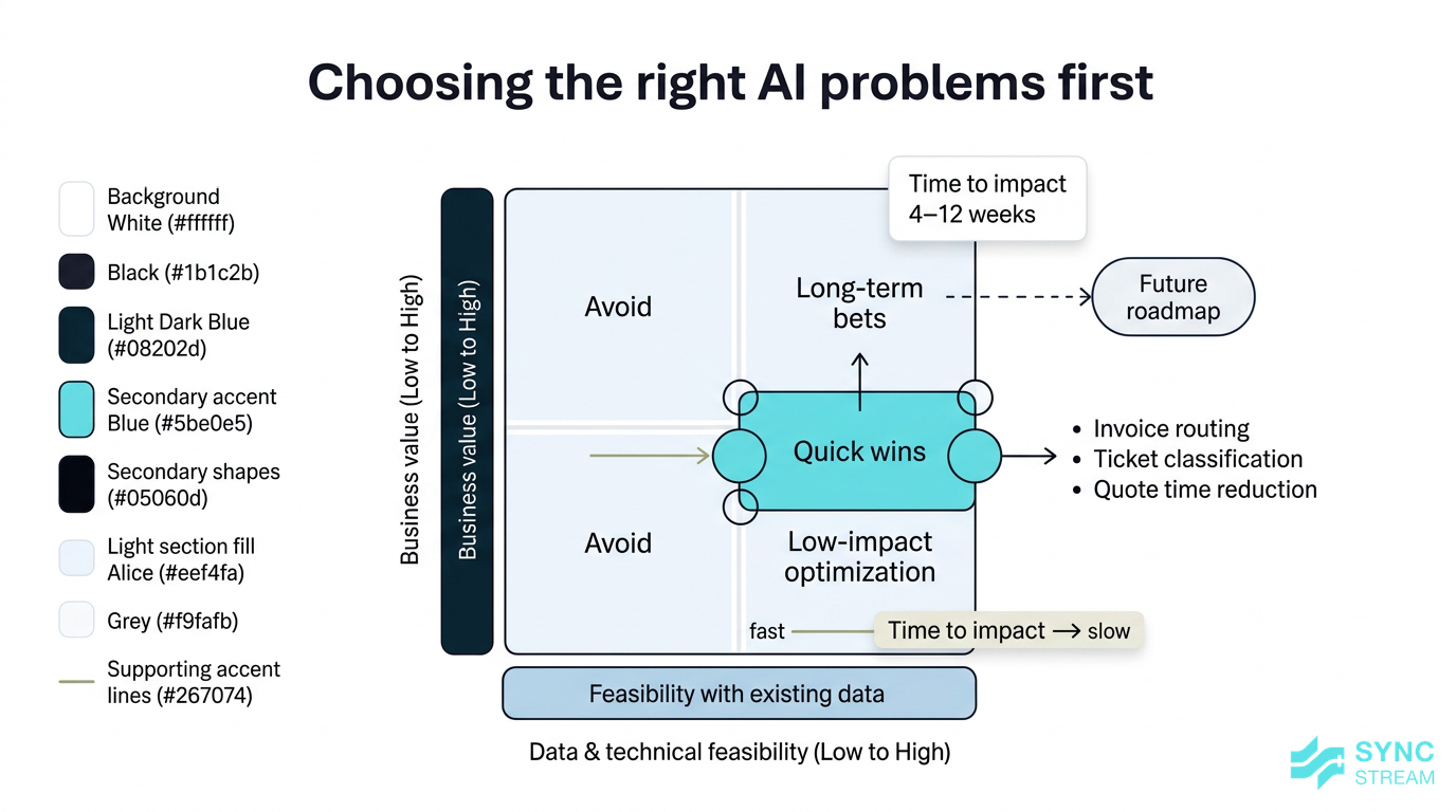 Prioritisation matrix for selecting first AI use cases in an SMB