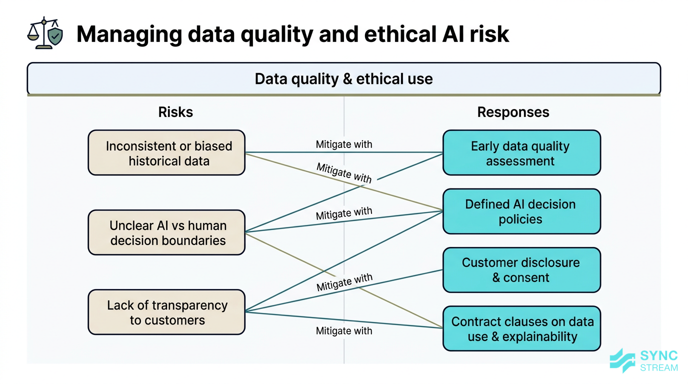Risk and mitigation diagram for data quality and ethical AI use in SMB outsourcing