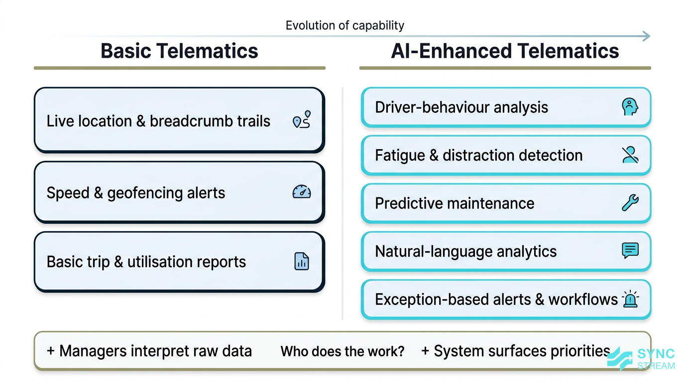 Side-by-side comparison of basic telematics features versus AI-enhanced telematics capabilities