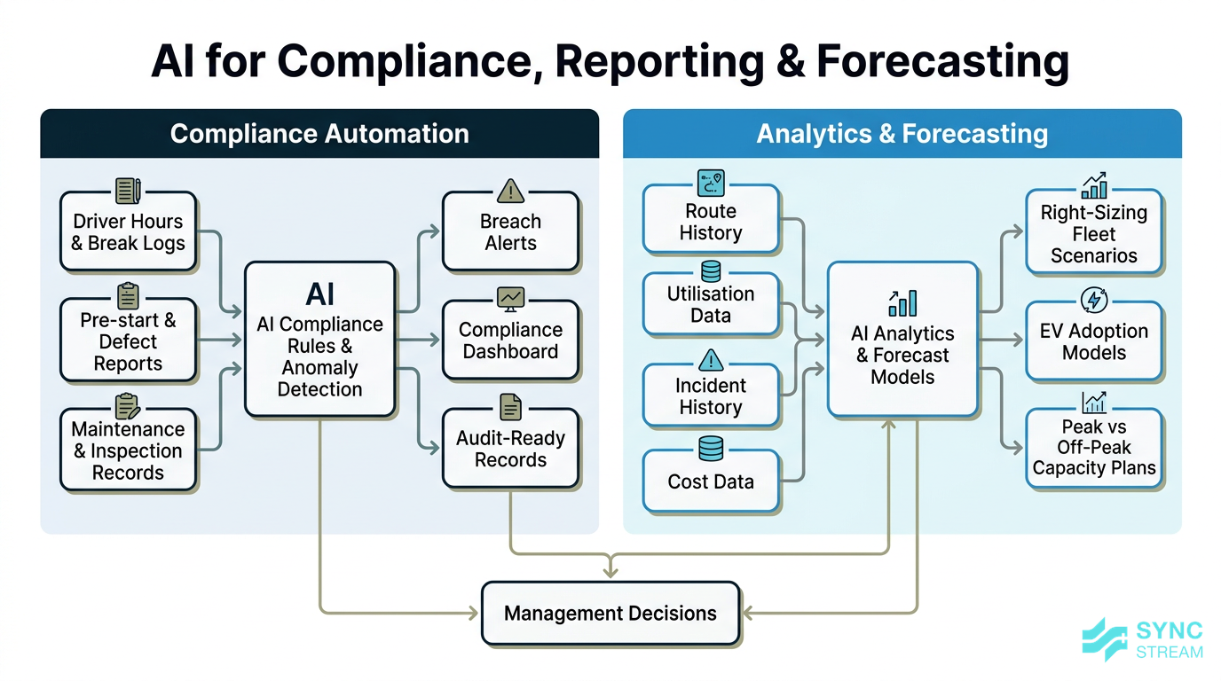 Diagram linking AI checks on logs, inspections and routes to compliance dashboards and forecasting insights.