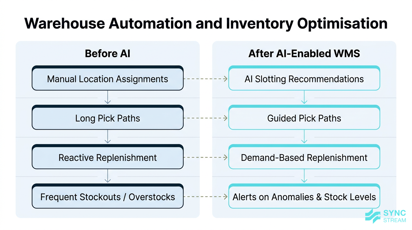 Workflow diagram of SMB warehouse processes before and after AI-enabled optimisation