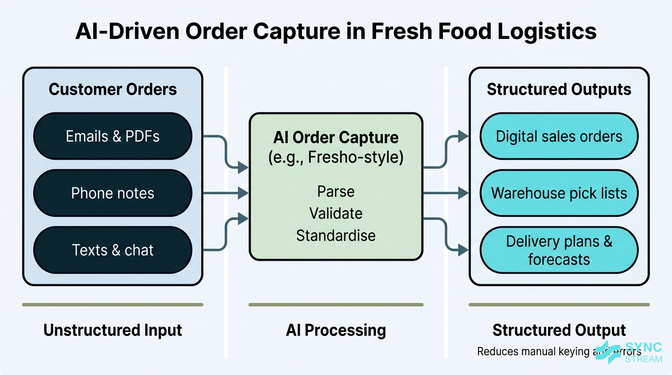 Diagram of AI converting messy fresh food orders into structured data for logistics planning