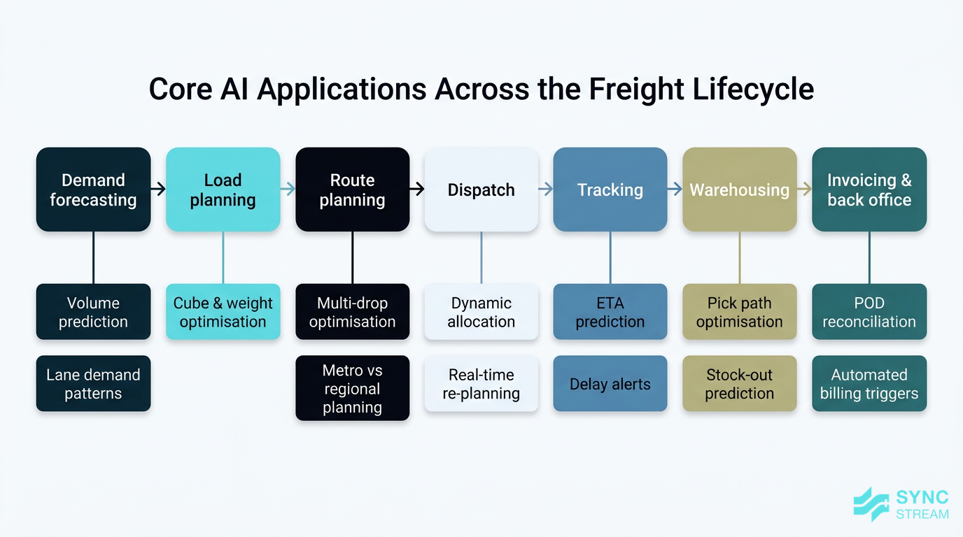 End-to-end freight lifecycle diagram showing AI use cases from forecasting through invoicing