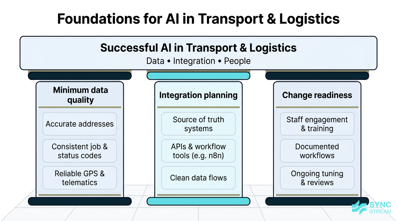 Framework illustrating data quality, integration planning, and change readiness for AI in logistics
