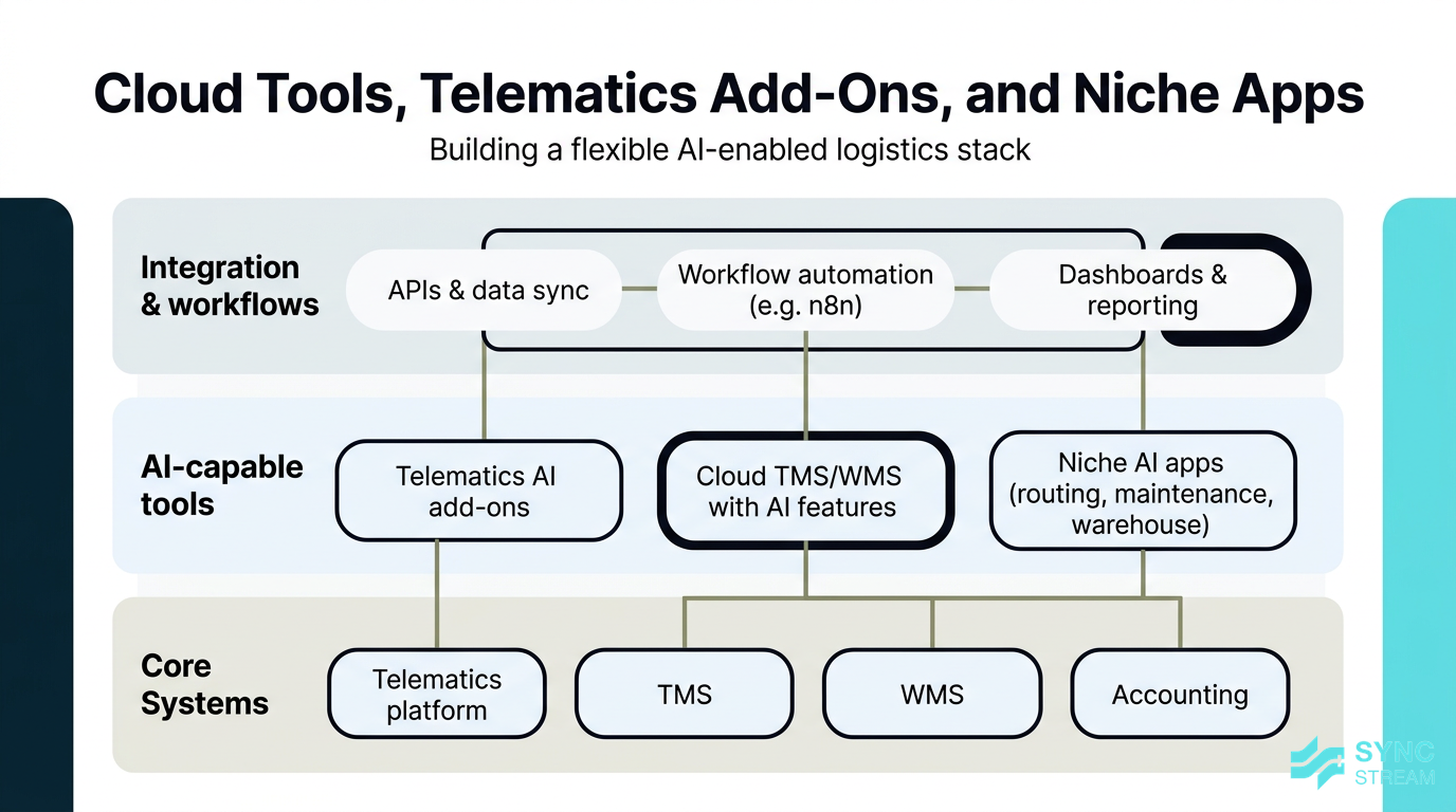Comparison of telematics add-ons, cloud TMS/WMS, and niche apps in an AI-enabled logistics stack