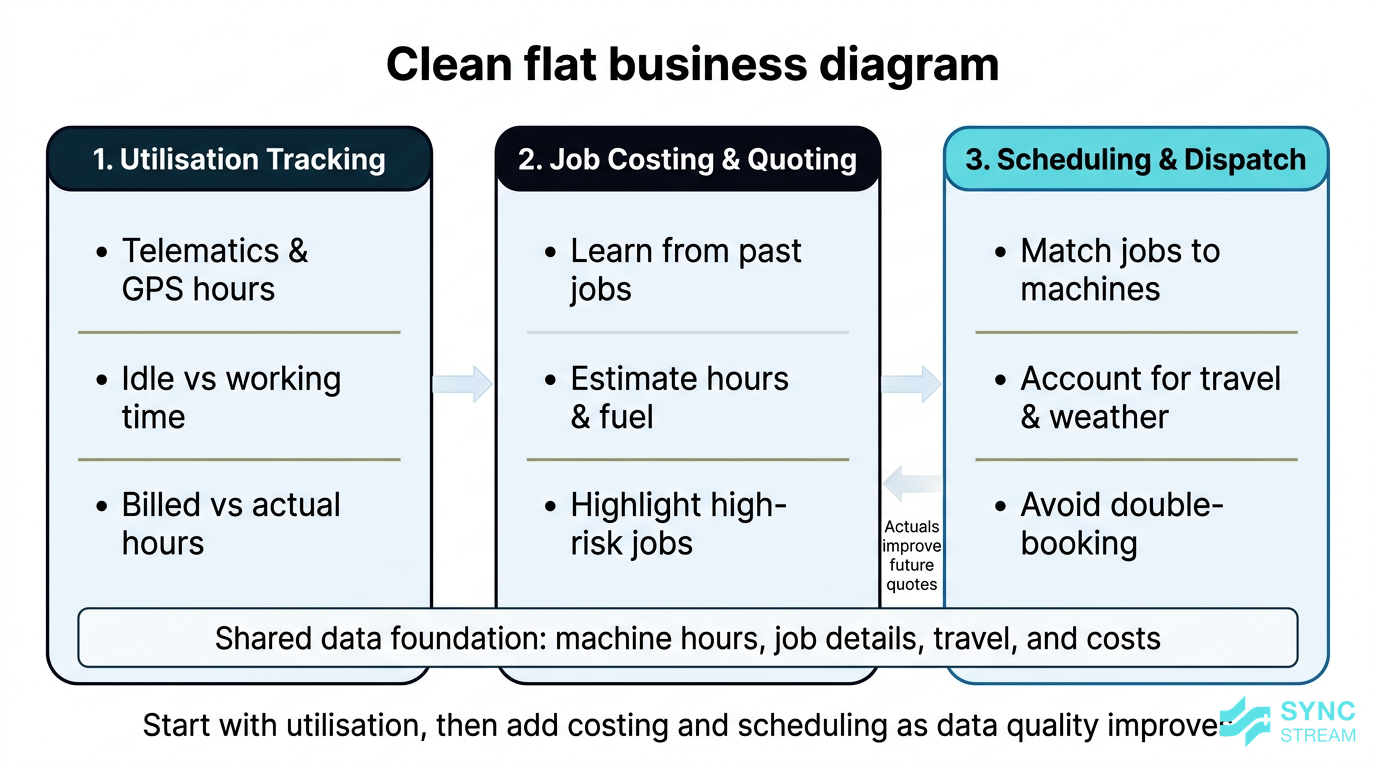 Comparison-style diagram of three core AI use cases for small earthmoving operators