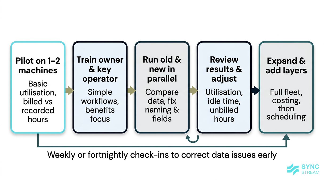 Step-by-step timeline for rolling out AI and telematics across a 1–5 machine earthmoving fleet