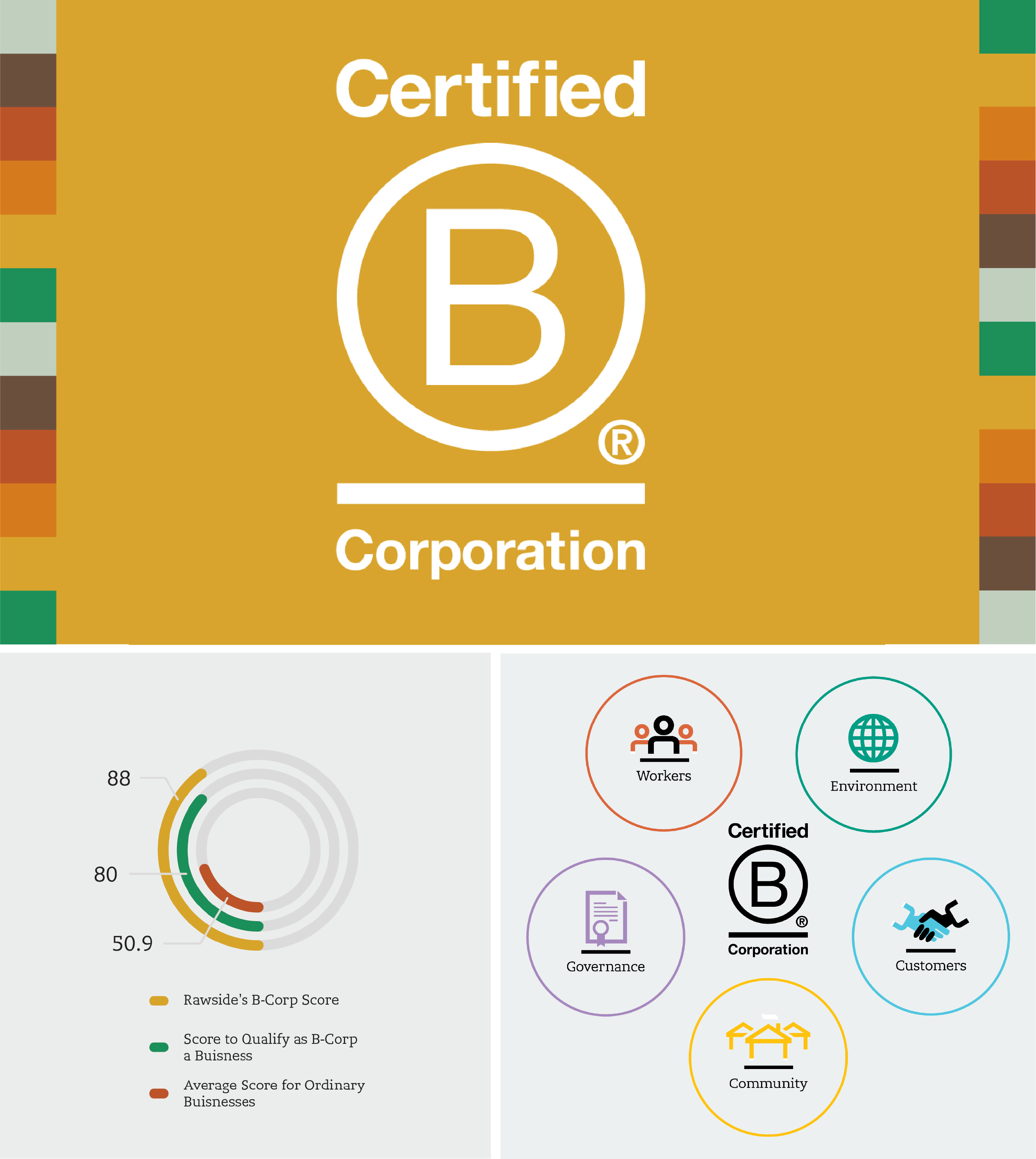 Rawside Bcorp score