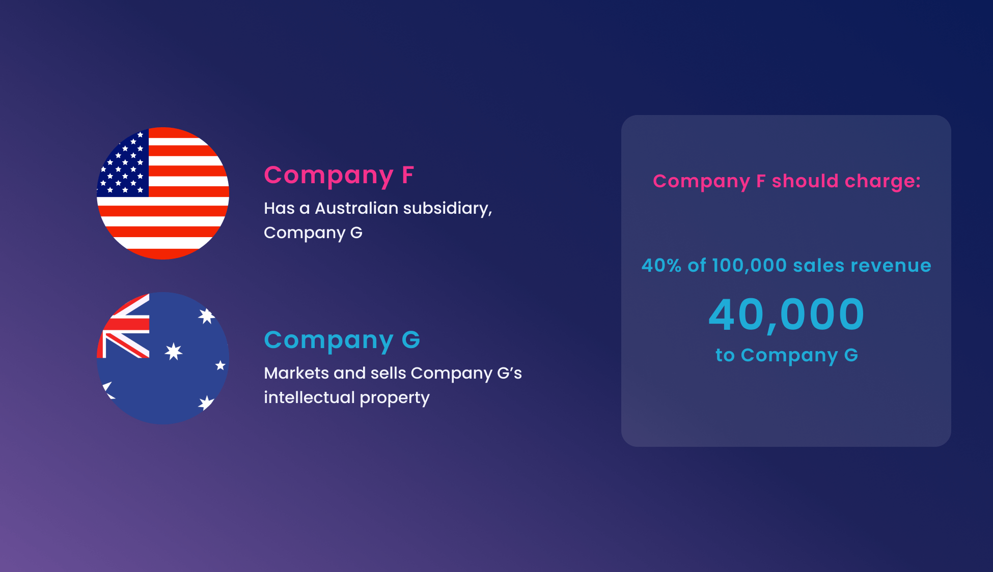 Sales based intercompany charge under a group transfer pricing policy