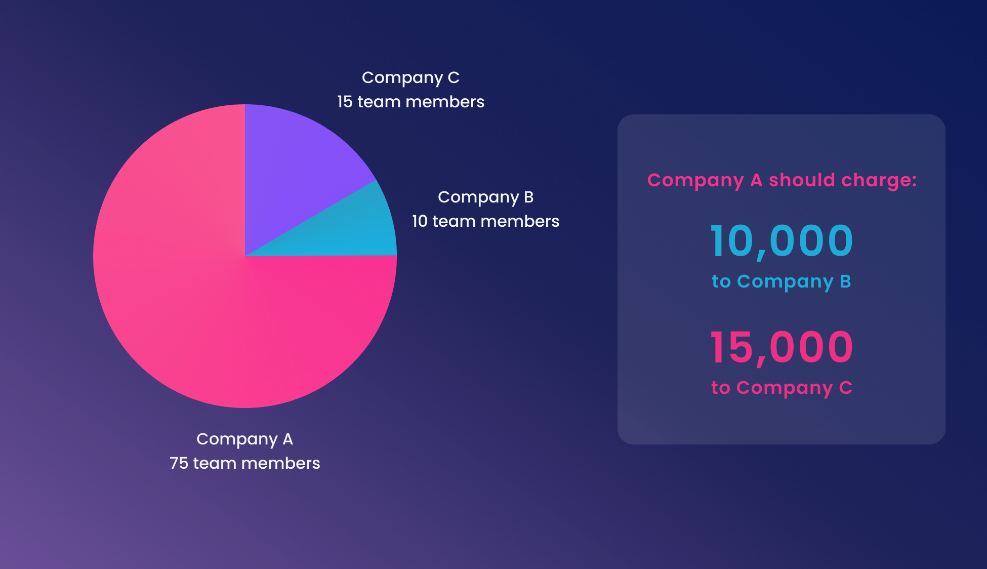 Recharging a shared group cost to the entities that benefit from it