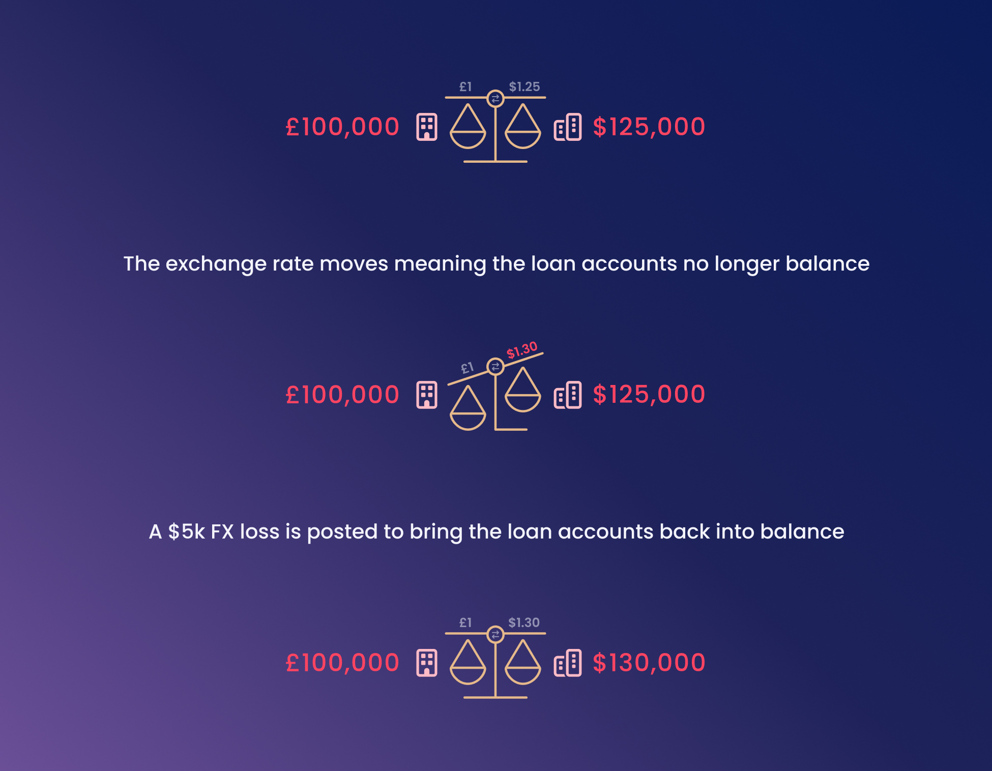 Foreign exchange movement on an intercompany loan account