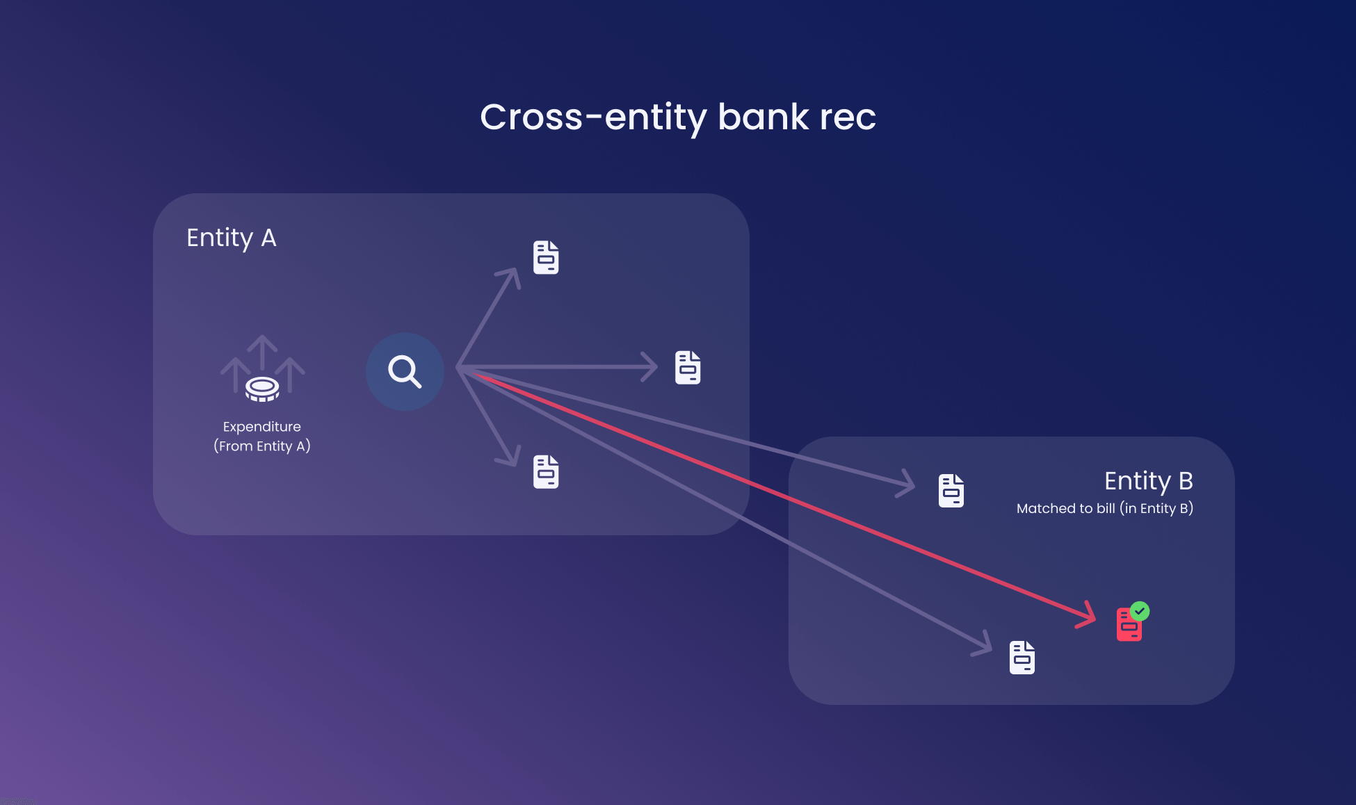 Cross-entity bank reconciliation matching a payment to a bill in another entity