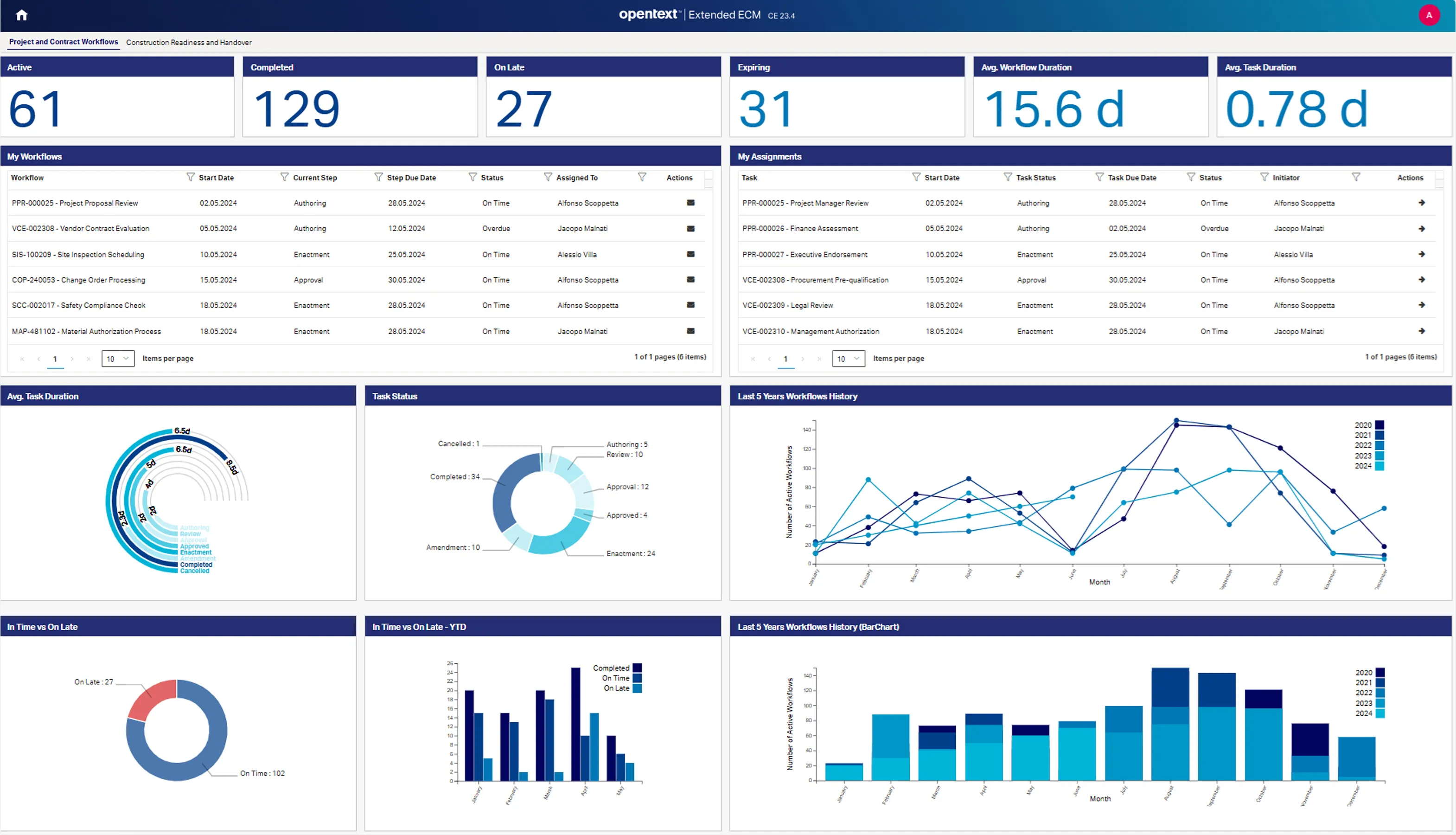 Enterprise workflow dashboard displaying key metrics such as active, completed, overdue, and expiring workflows, along with average durations. Includes tables of workflows and assignments, plus charts showing task status, workflow history, completion trends, and on-time versus late performance.