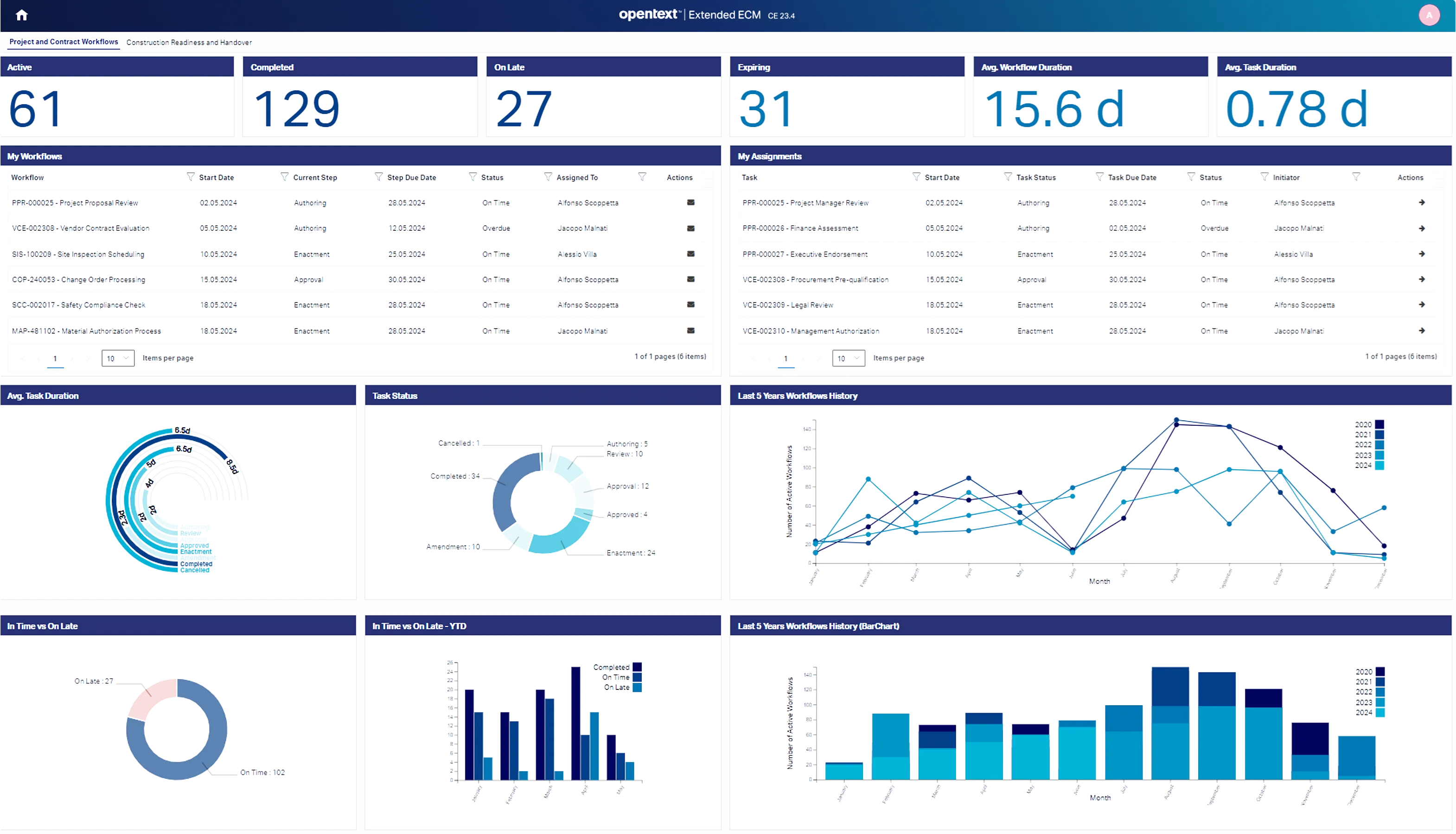 Enterprise workflow dashboard displaying key metrics such as active, completed, overdue, and expiring workflows, along with average durations. Includes tables of workflows and assignments, plus charts showing task status, workflow history, completion trends, and on-time versus late performance.