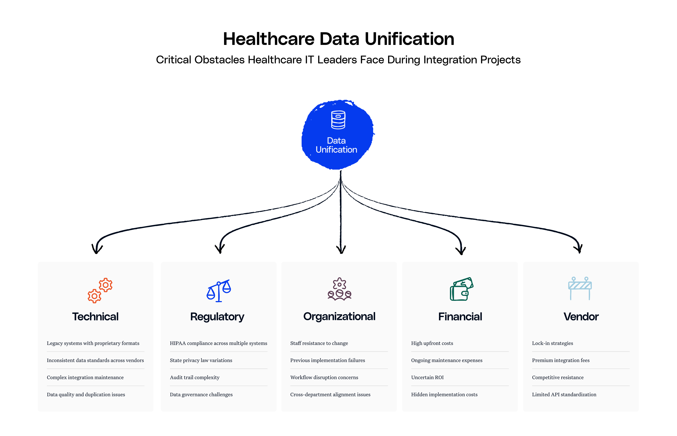 Flow diagram showing how data sources connect in a unified platform to enable AI copilots for healthcare efficiency.