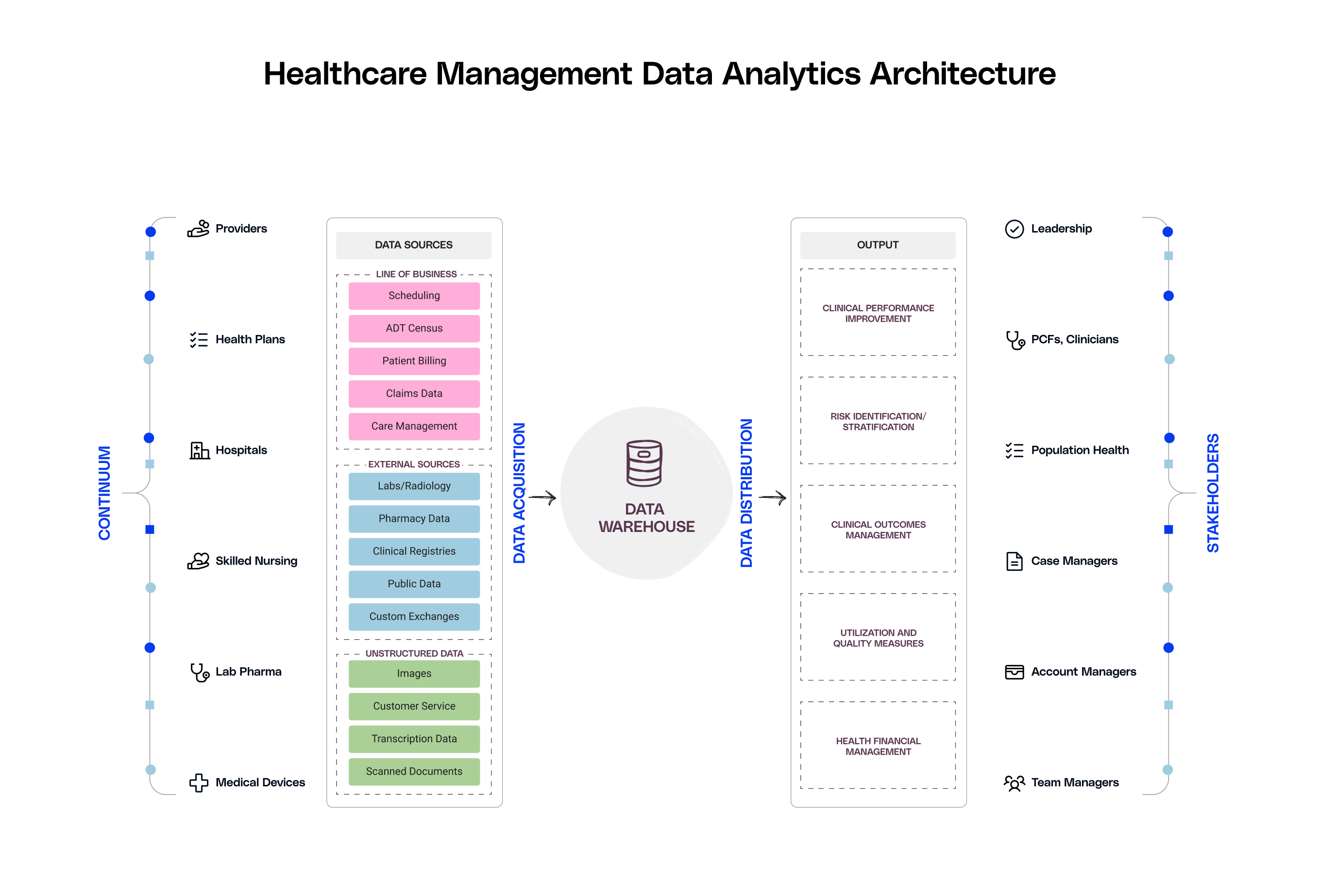Healthcare data analytics architecture diagram showing data flow from sources through warehouse to stakeholder outputs.