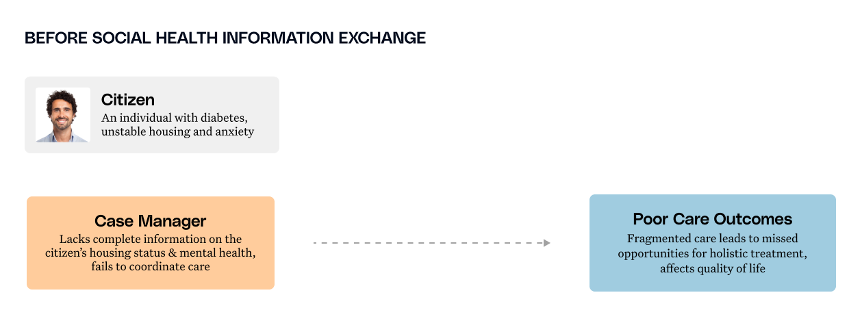 Before social health information exchange