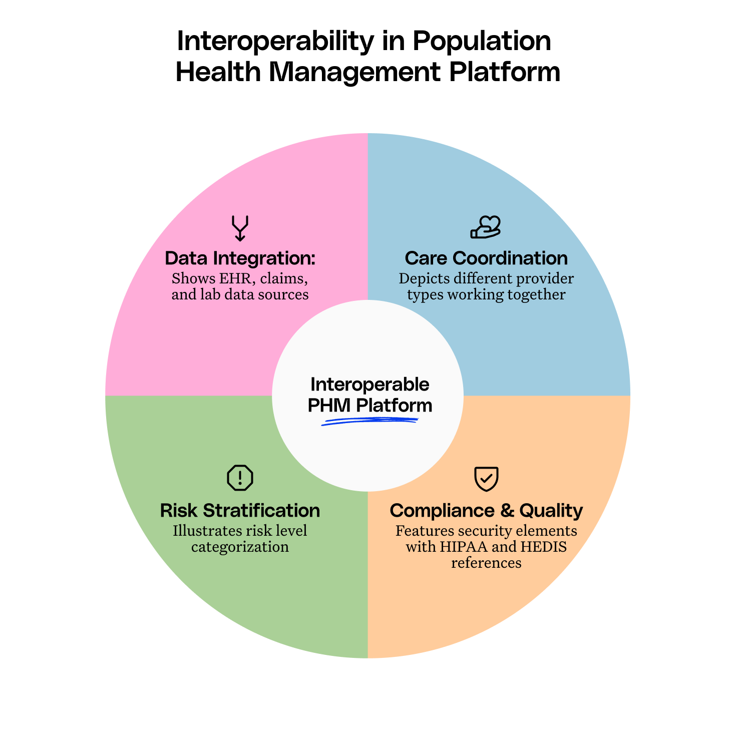 Interoperable PHM Platform
