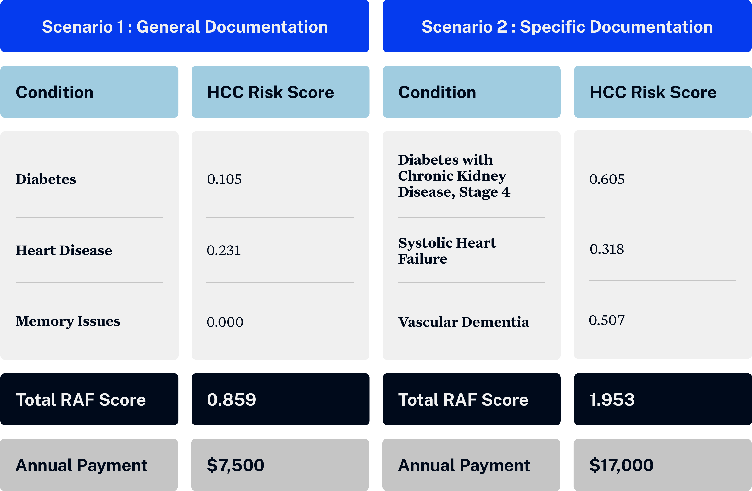scenario of how coding accuracy in healthcare significantly impacts the patient's risk score