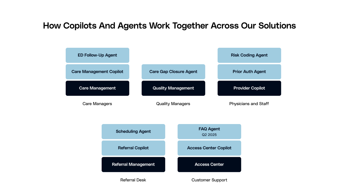 Division of roles between AI Agents and AI Copilots for healthcare operations