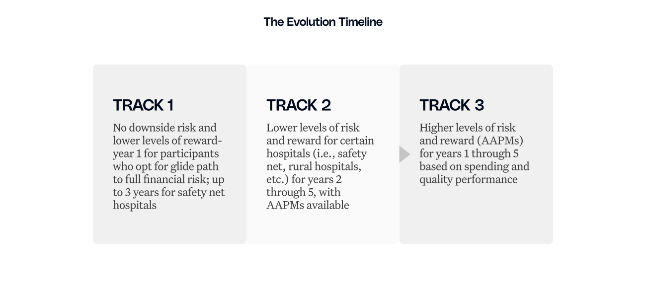 cms team model evolution timeline