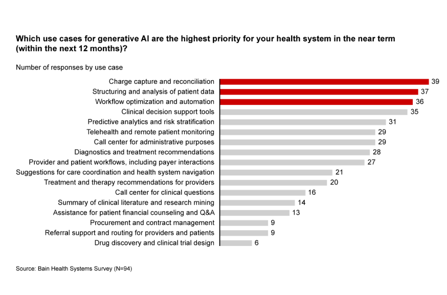 Bar chart showing healthcare systems' top generative AI use case priorities for implementation within 12 months. 