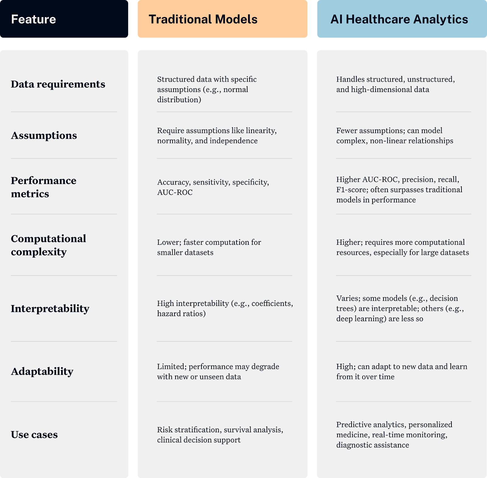 Comparison table showing traditional healthcare analytics models versus AI healthcare analytics across key features. 