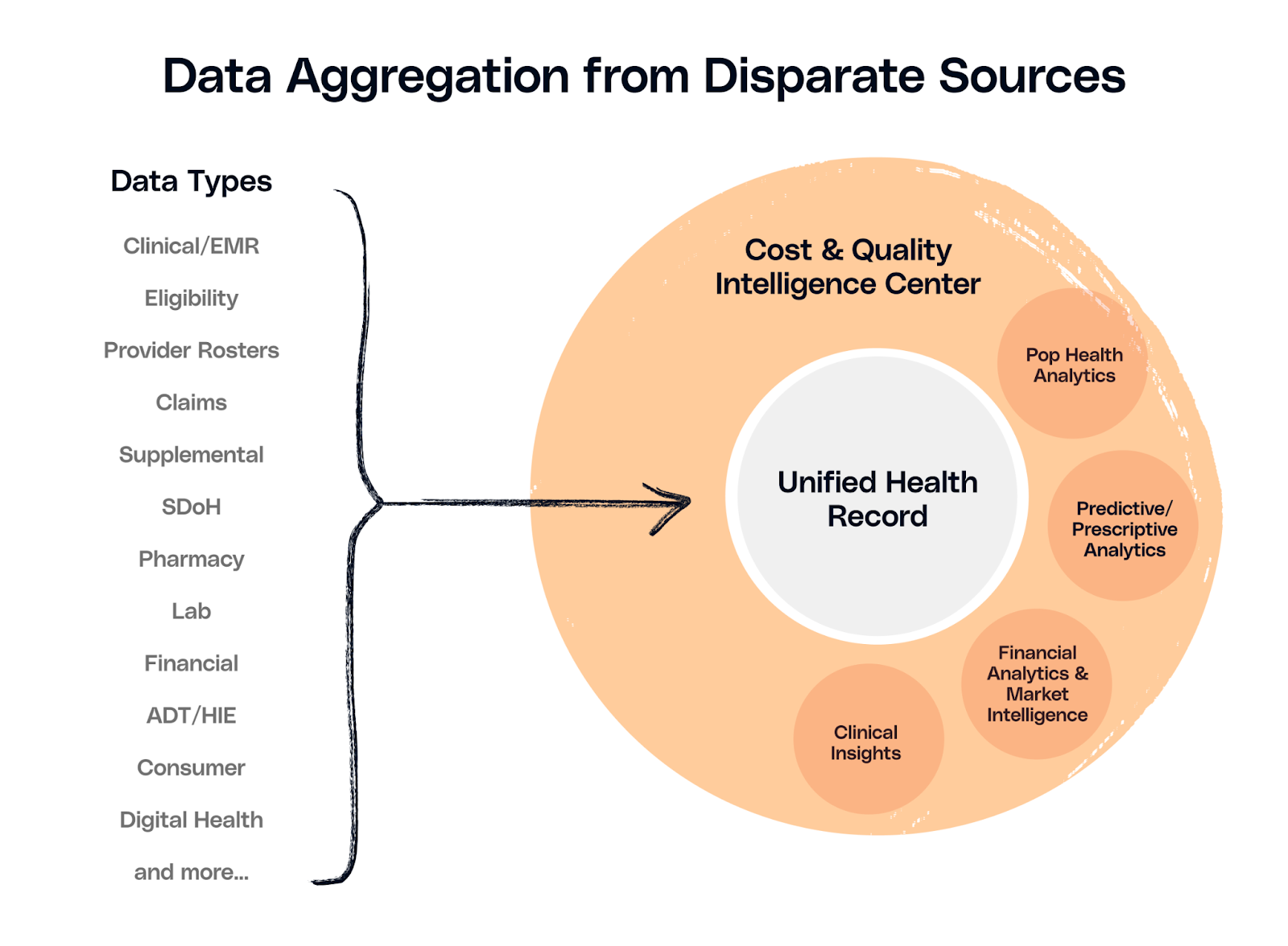 Healthcare data integration diagram showing disparate sources feeding into a unified health record for cost, quality, and predictive analytics.
