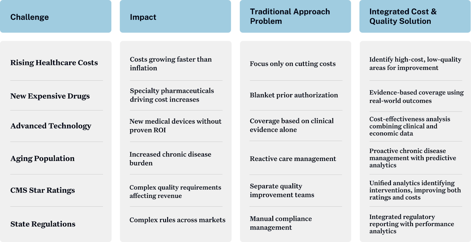 Table showing healthcare challenges, impacts, and integrated cost and quality solutions to improve outcomes and reduce costs.