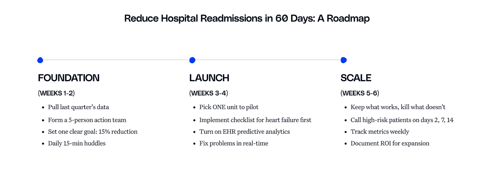 Hospital readmission three-phase roadmap: Foundation, Launch, Scale phases over 60 days to reduce readmissions by 15 percent. 