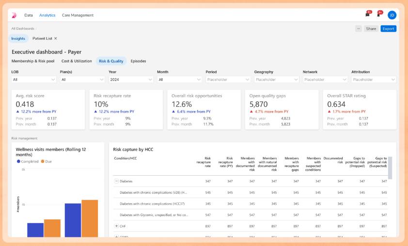Healthcare payer analytics dashboard showing risk scores, quality gaps, STAR ratings, and wellness visit tracking for effective quality management.