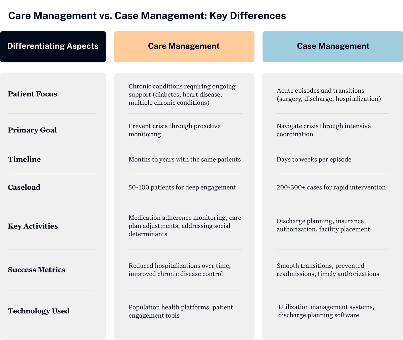 Care management vs case management comparison: differences in patient focus, goals, timeline, metrics, and technology used.