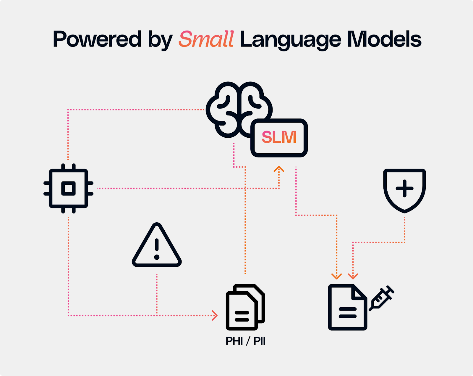 Healthcare data security powered by Small Language Models with PHI and PII protection, risk alerts, and secure processing.